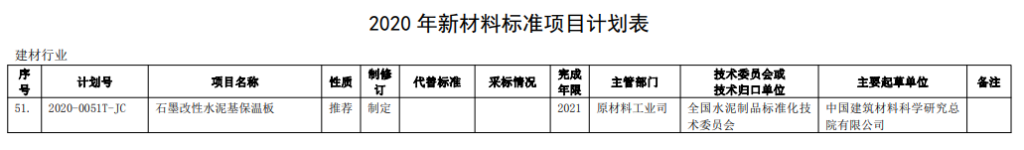 石墨改性水泥基保溫板被列入工信部2020年新材料標(biāo)準(zhǔn)項(xiàng)目計劃表-1-20230825084544